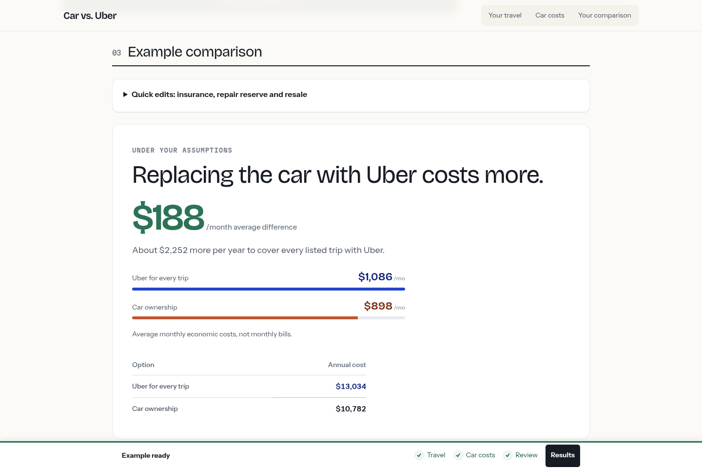 Car vs. Uber example results: Uber costs $1,086 per month versus $898 for car ownership, a $188 monthly difference.